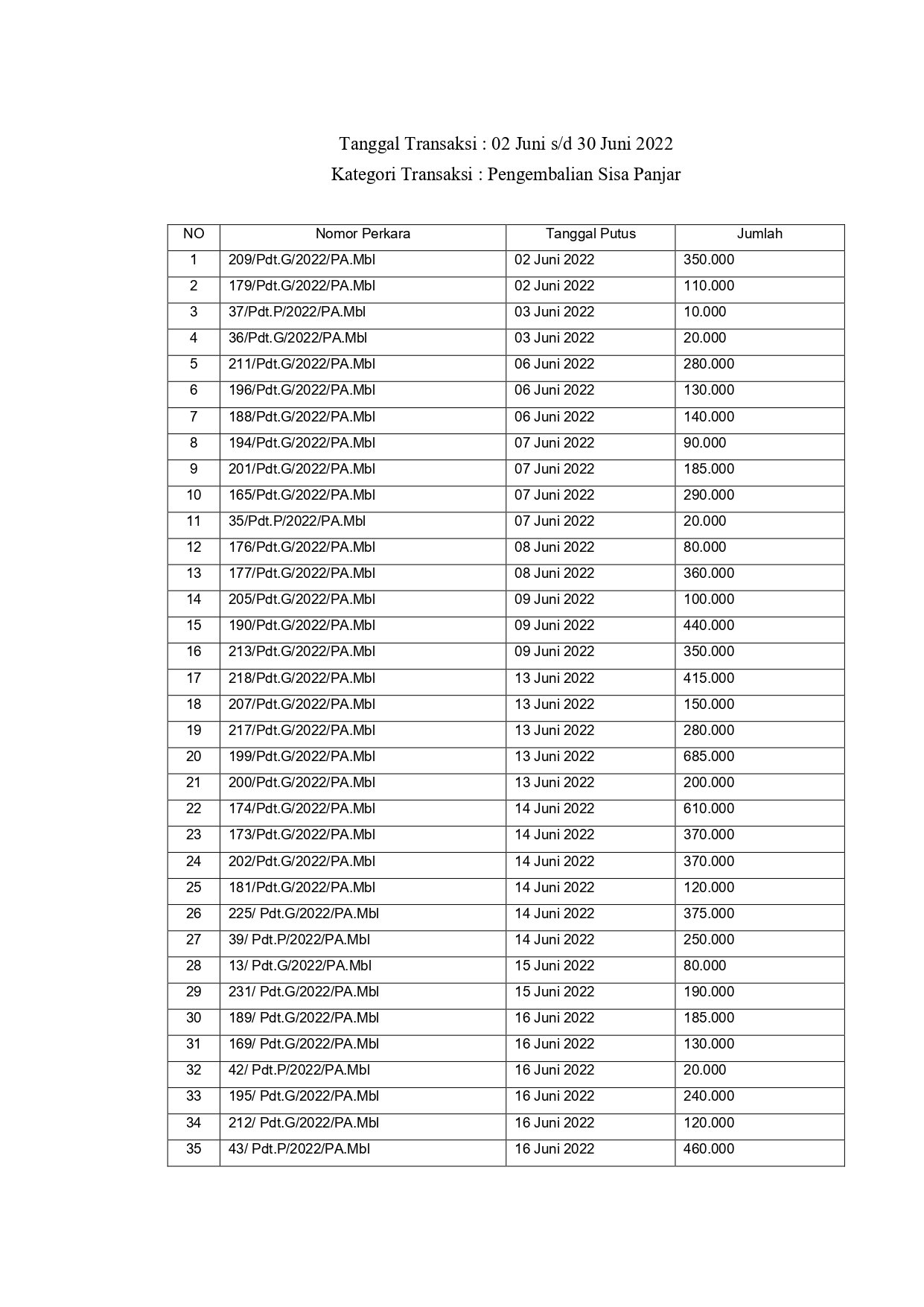 6. Pengembalian Sisa Panjar 2022 page 0001