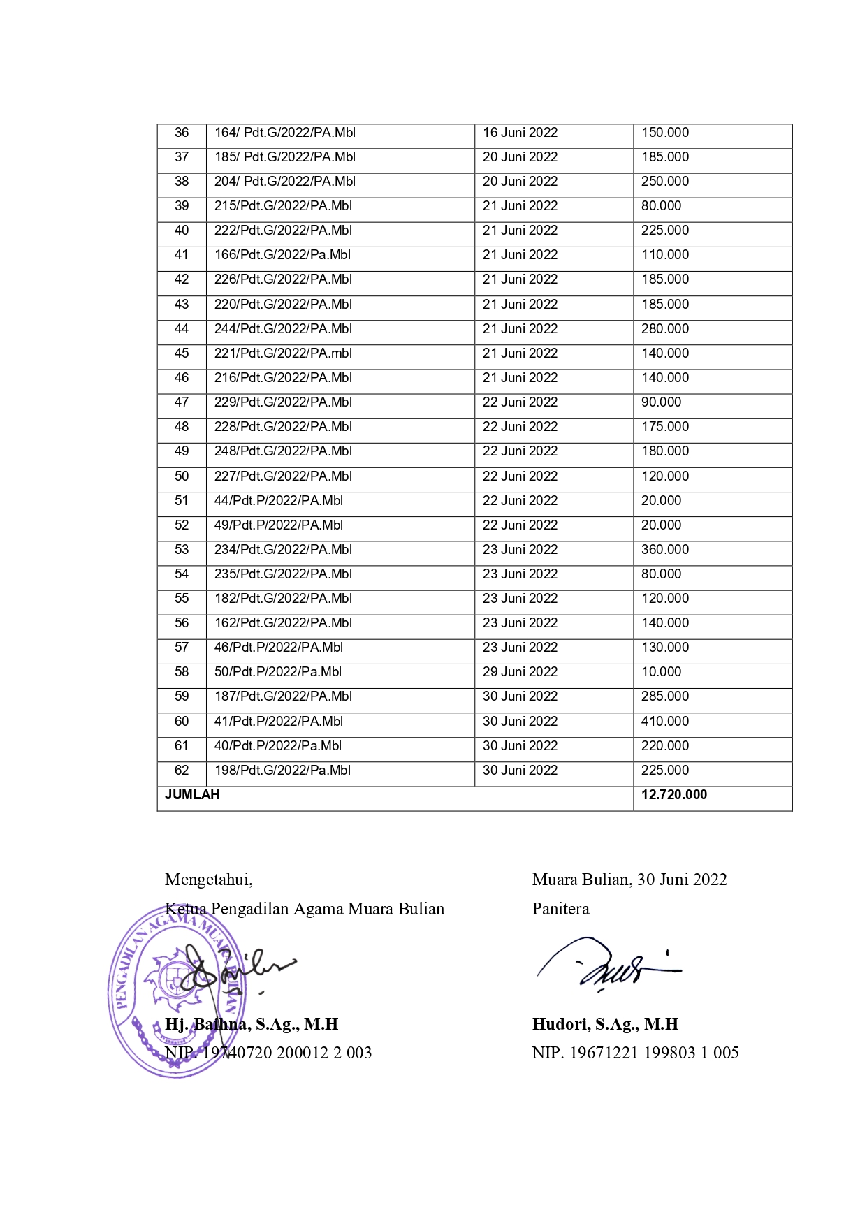 6. Pengembalian Sisa Panjar 2022 page 0002