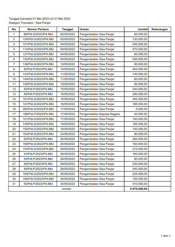 5. Pengembalian Sisa Panjar 2023 001